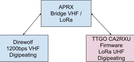 Building a VHF / LoRa APRS Bridge
